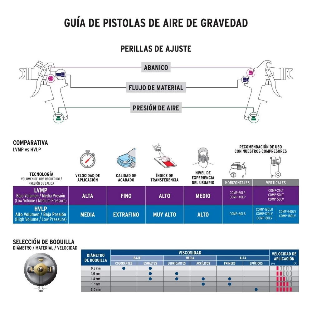 PIPI-400 PISTOLA PARA PINTAR RETOQUES 45PSI ABANICO 10CM VASO ALUMINIO  130ML VISCOSIDAD BAJA 11098, Pistola para pintar de gravedad