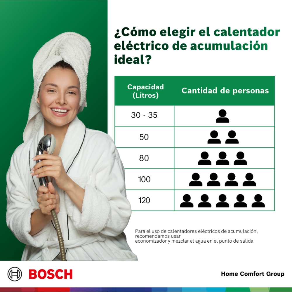 Mujer con toalla en la cabeza sosteniendo una ducha junto a una tabla de capacidades de calentadores eléctricos de acumulación para diferentes números de personas